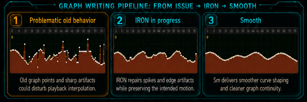 HYDRA SANITY automation graph comparison showing IRON artifact repair and Sm curve smoothing