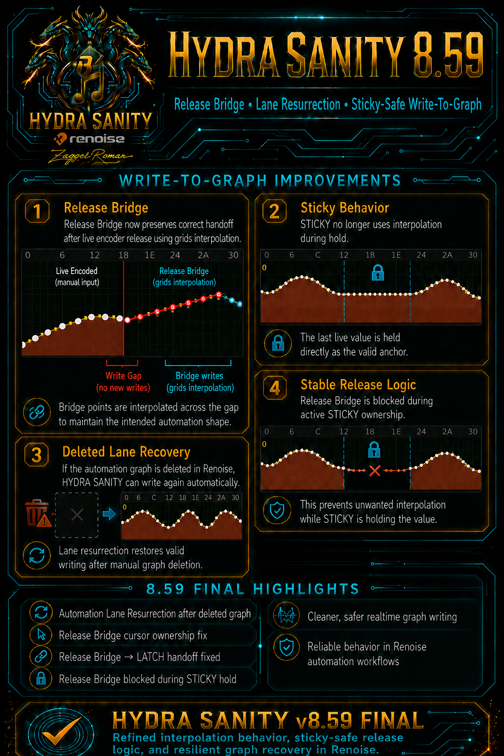 HYDRA SANITY v8.59 Release Bridge Lane Resurrection and Sticky Safe Write-To-Graph overview