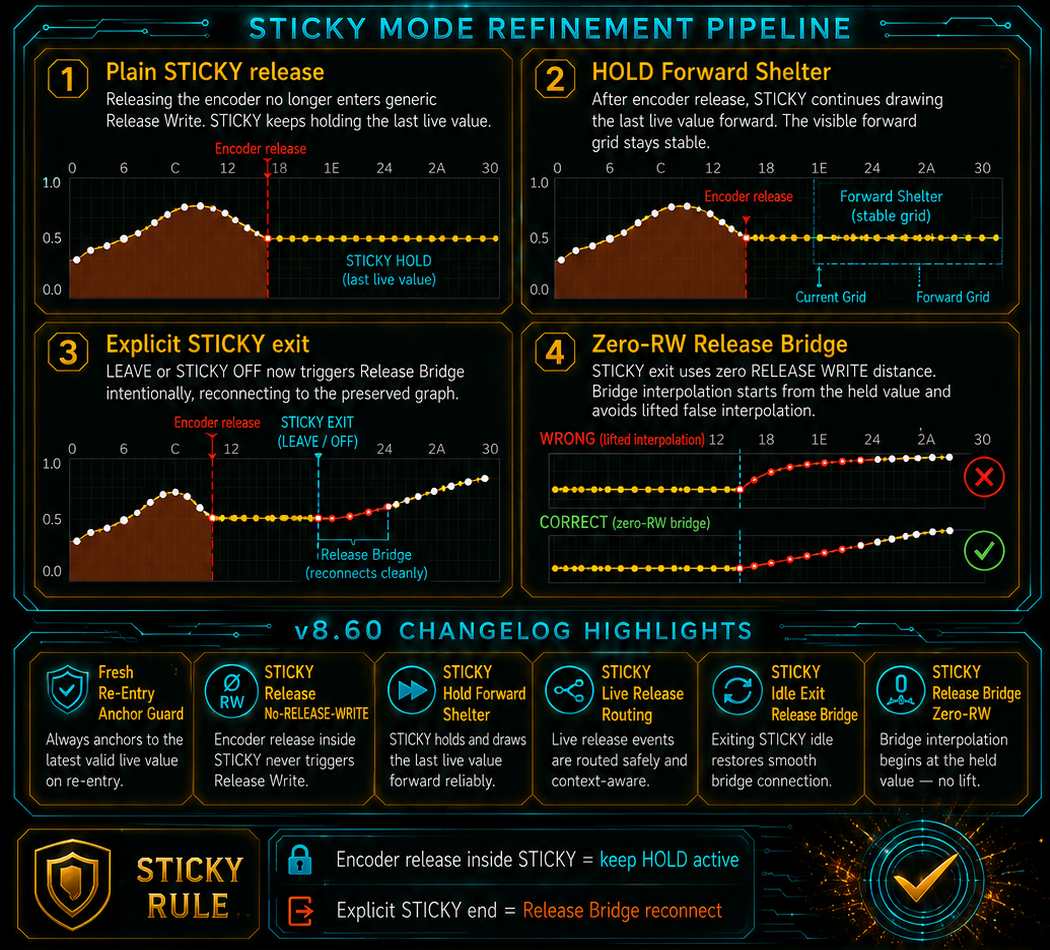 HYDRA SANITY graph guide showing STICKY value ownership and LEAVE interpolation toward preserved future automation