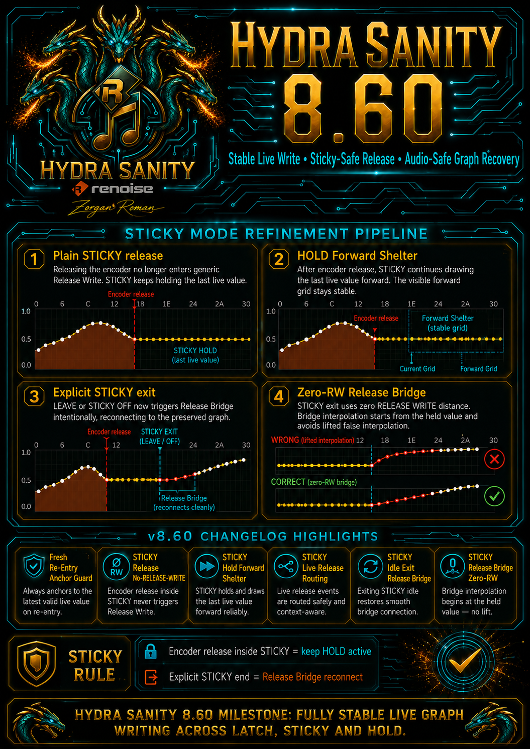 HYDRA SANITY v8.60 Sticky Mode Stable Live Write and Zero-RW Release Bridge overview