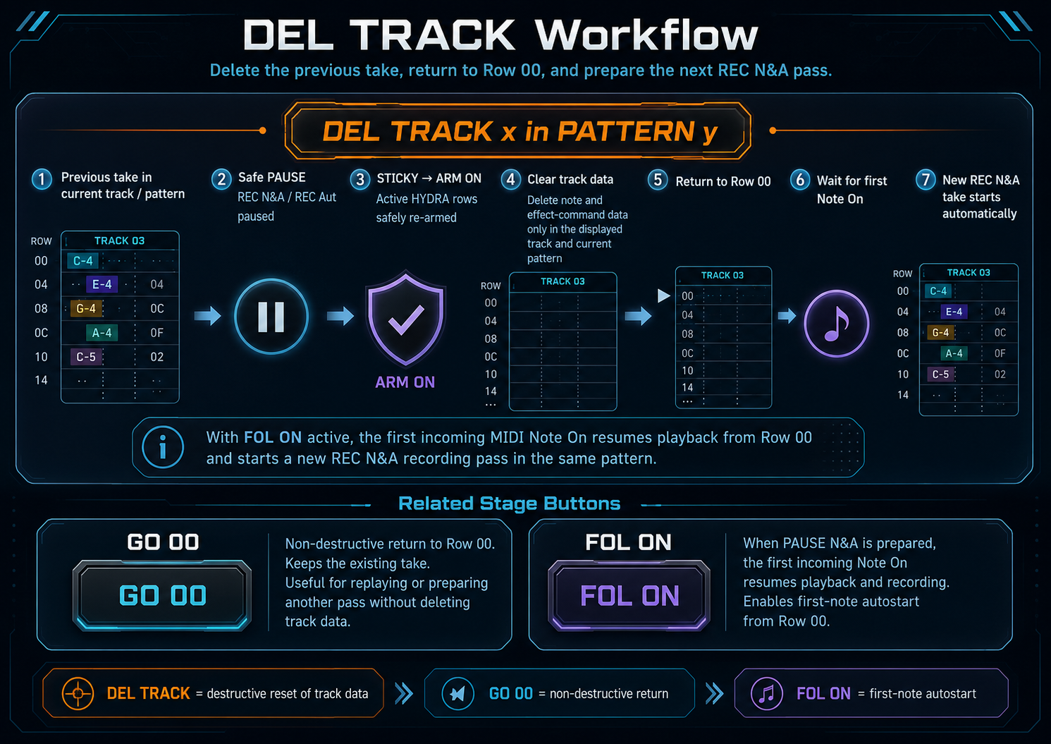 HYDRA SANITY DEL TRACK, GO 00 and FOL ON workflow showing protected track reset, Row 00 return and first-note REC N&A autostart