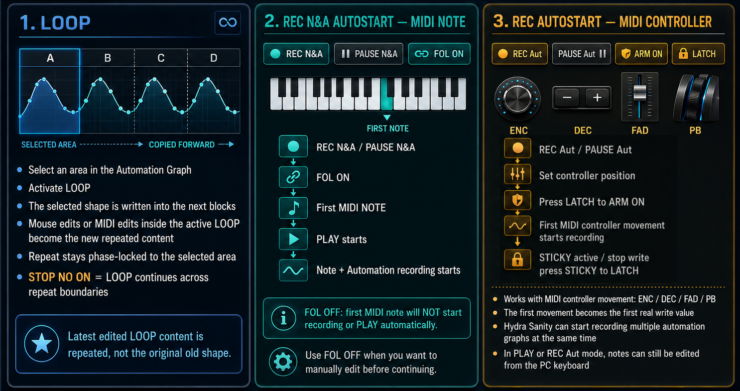 HYDRA SANITY workflow guide showing automation LOOP, REC N&A first-note autostart and REC Aut controller-movement autostart