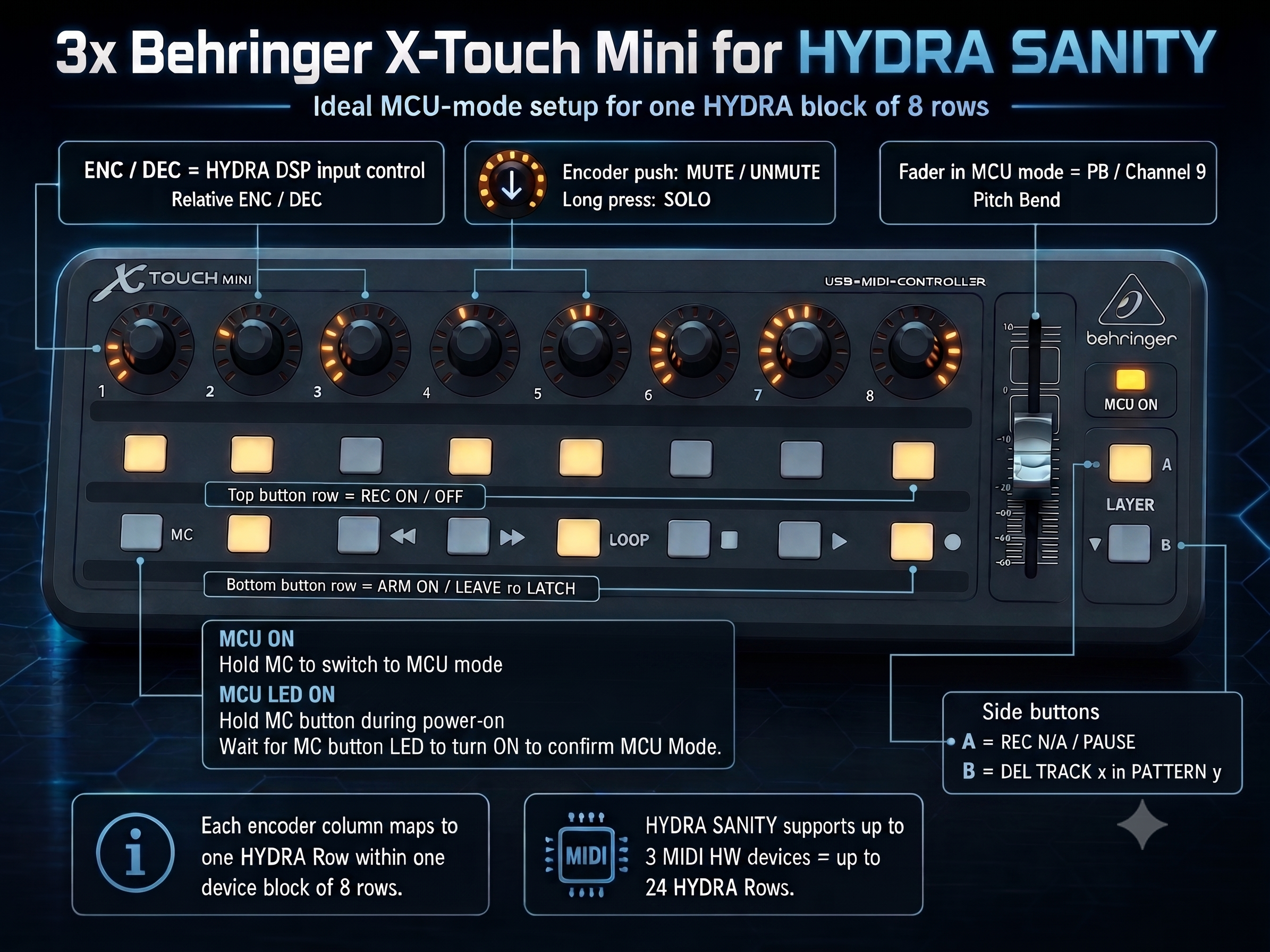 Behringer X-Touch Mini MCU mode mapping guide for HYDRA SANITY showing ENC and DEC input control, encoder push MUTE and SOLO, REC and ARM button rows, Pitch Bend fader, MCU ON and side-button assignments